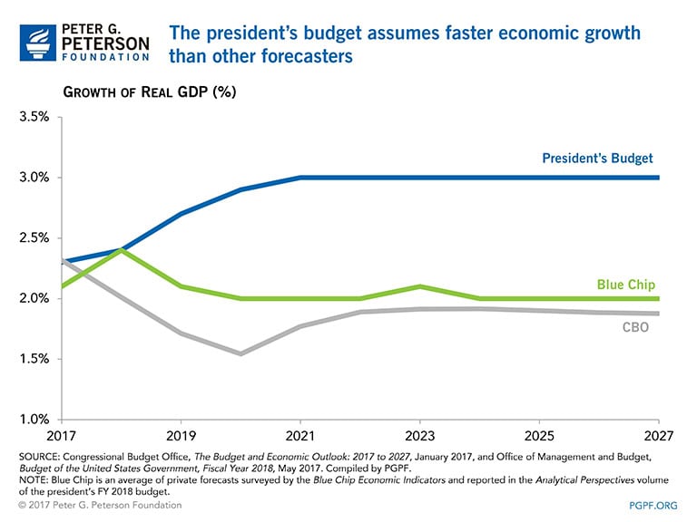 REVISED-The-presidents-budget-assumes-faster-economic-growth-than-other-forecasters The president's budget assumes faster economic growth than other forecasters