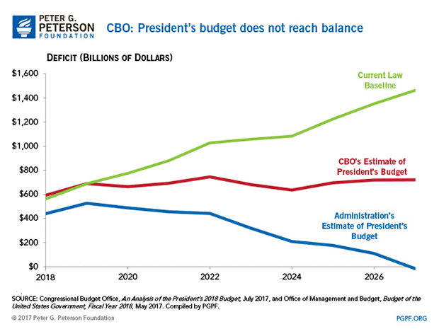 CBO: President's budget does not reach balance CBO: President's budget does not reach balance