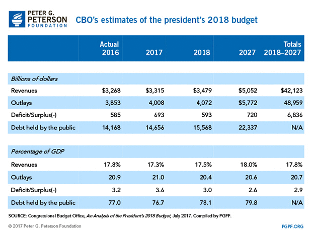 CBO's estimates of the president's 2018 budget CBO's estimates of the president's 2018 budget