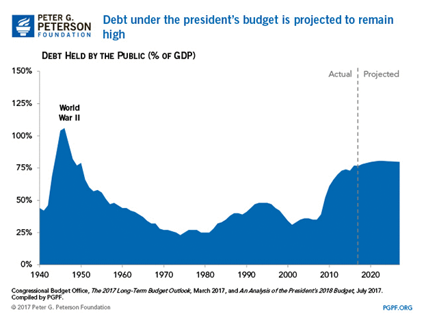 Debt under the president's budget is projected to remain high Debt under the president's budget is projected to remain high