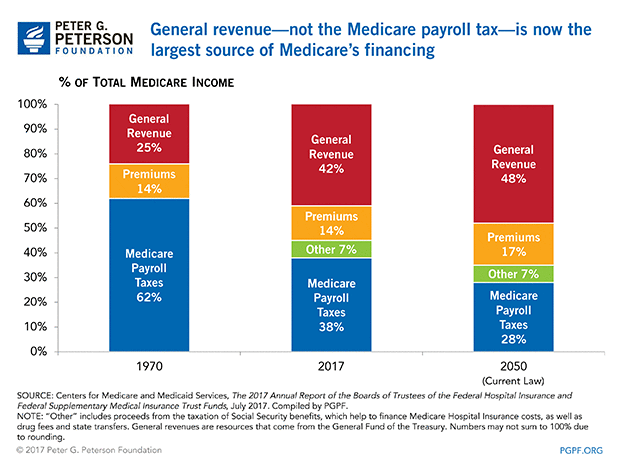 MTrustees0717-General-revenue-not-the-Medicare-payroll-tax-is-now-the-largest-source-of-Medicares-financing MTrustees0717-General-revenue-not-the-Medicare-payroll-tax-is-now-the-largest-source-of-Medicares-financing