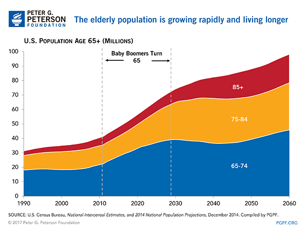 MTrustees0717-The-elderly-population-is-growing-rapidly-and-living-longer MTrustees0717-The-elderly-population-is-growing-rapidly-and-living-longer