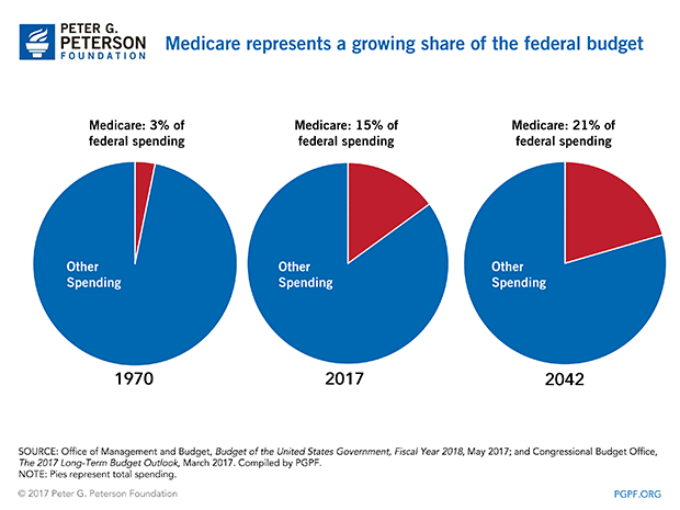 MTrustees2017-Medicare-represents-a-growing-share-of-the-federal-budget MTrustees2017-Medicare-represents-a-growing-share-of-the-federal-budget