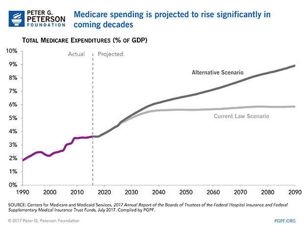 MTrustees2017-Medicare-spending-is-projected-to-rise-significantly-in-coming-decades MTrustees2017-Medicare-spending-is-projected-to-rise-significantly-in-coming-decades