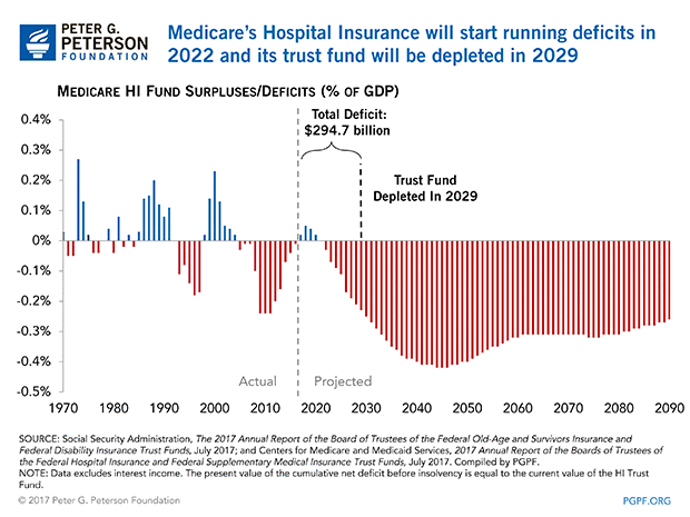 MTrustees2017-Medicares-Hospital-Insurance-will-start-running-deficits-in-2022-and-its-trust-fund-will-be-depleted-in-2029 MTrustees2017-Medicares-Hospital-Insurance-will-start-running-deficits-in-2022-and-its-trust-fund-will-be-depleted-in-2029
