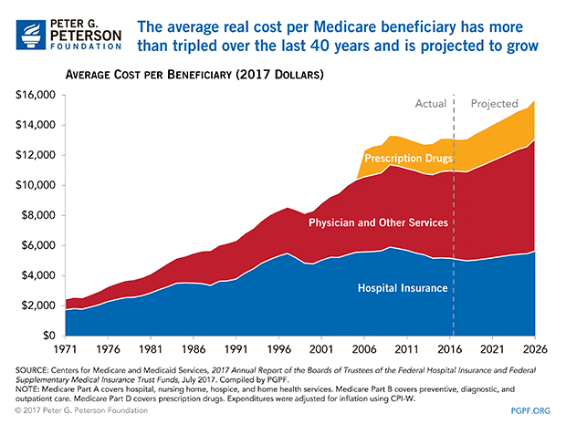 MTrustees2017-The-average-real-cost-per-Medicaid-beneficiary-has-more-than-tripled-over-the-last-40-years MTrustees2017-The-average-real-cost-per-Medicaid-beneficiary-has-more-than-tripled-over-the-last-40-years