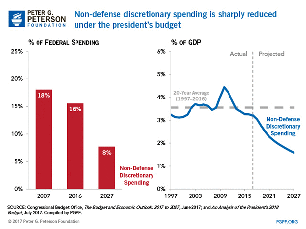 Non-defense discretionary spending is sharply reduced under the president's budget Non-defense discretionary spending is sharply reduced under the president's budget