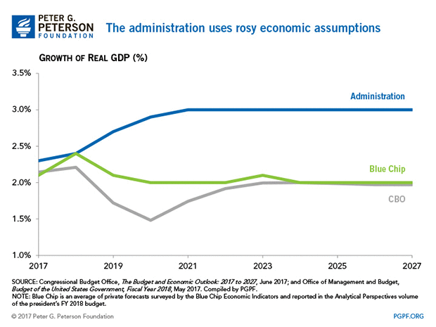 The administration uses rosy economic assumptions The administration uses rosy economic assumptions