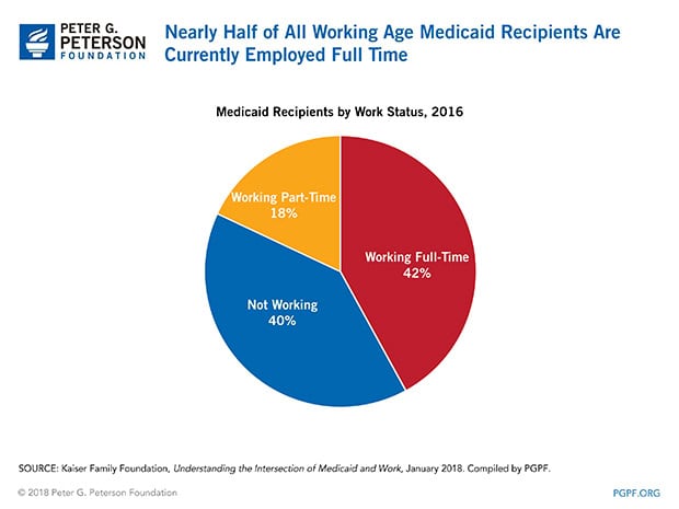 Nearly half of all working age Medicaid recipients are employed full time Nearly half of all working age Medicaid recipients are employed full time