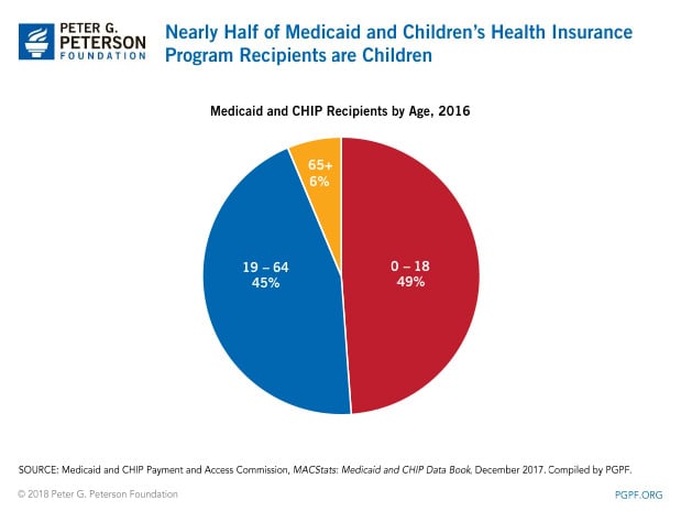 Nearly half of Medicaid and Children's Health Insurance Program recipients are children Nearly half of Medicaid and Children's Health Insurance Program recipients are children