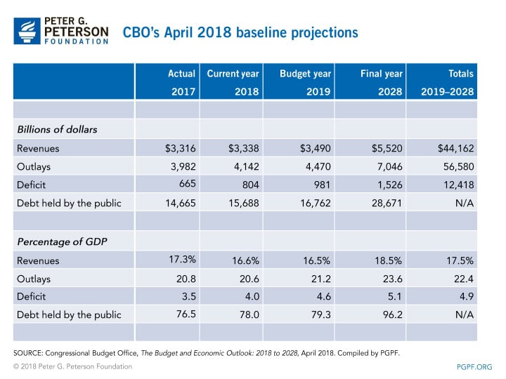Federal budget deficits are projected to rise CBO Baseline Projections