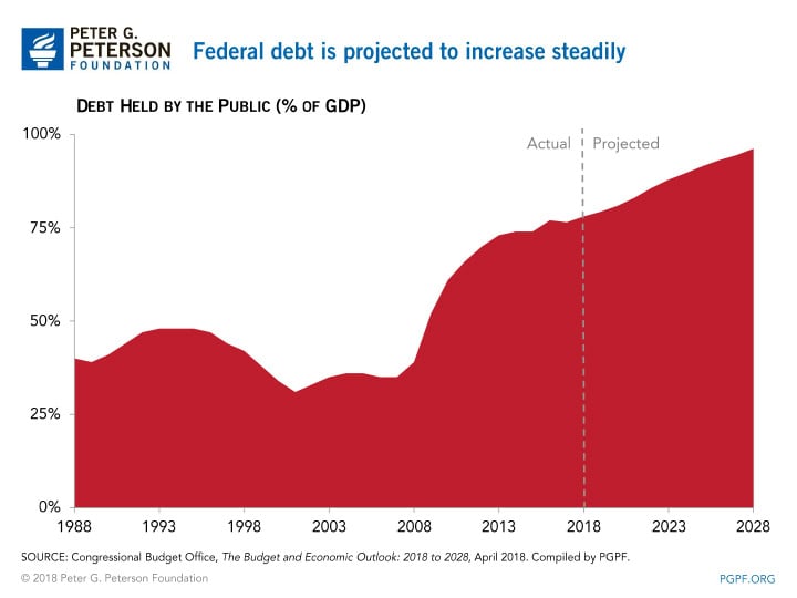 Federal budget deficits are projected to rise Federal debt is projected to increase steadily