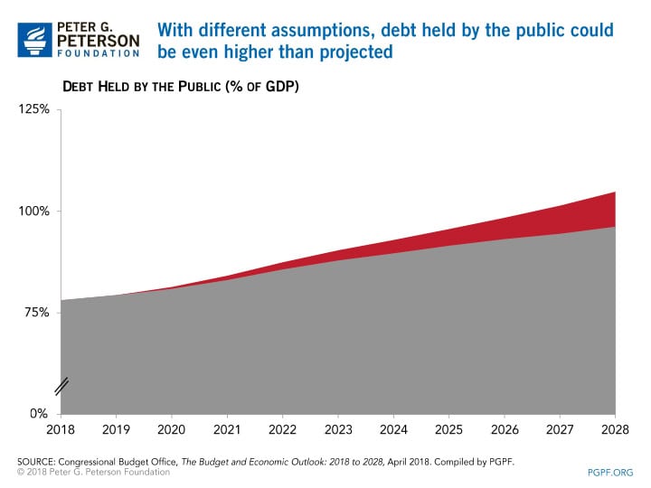 April BEO Charts With different assumptions debt held by the public could be even higher than projected
