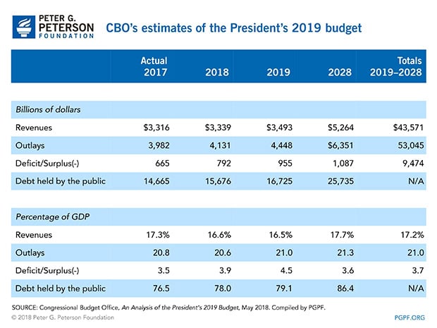 CBO estimates of the President's 2019 budget CBO estimates of the President's 2019 budget
