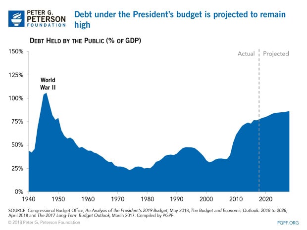 Debt under the President's budget is projected to remain high Debt under the President's budget is projected to remain high
