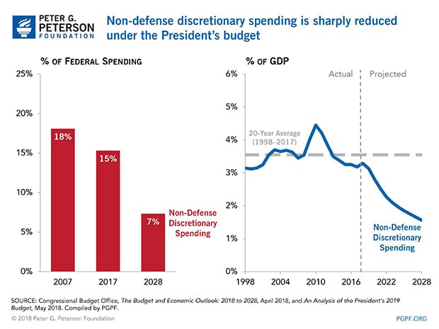 Non-defense discretionary spending is sharply reduced under the President's budget Non-defense discretionary spending is sharply reduced under the President's budget