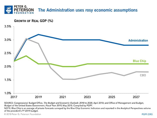 The Administration uses rosy economic assumptions The Administration uses rosy economic assumptions
