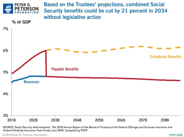 21-percent-cut-in-2034 Social Security benefits could be cut by 21% in 2034 without legislative action