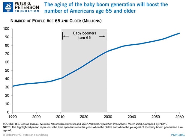 aging-baby-boom-generation The aging of the Baby Boomers will increase the population of Americans 65 and older