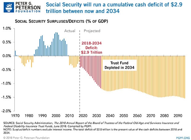 cash-deficit Social Security will run a cumulative cash deficit