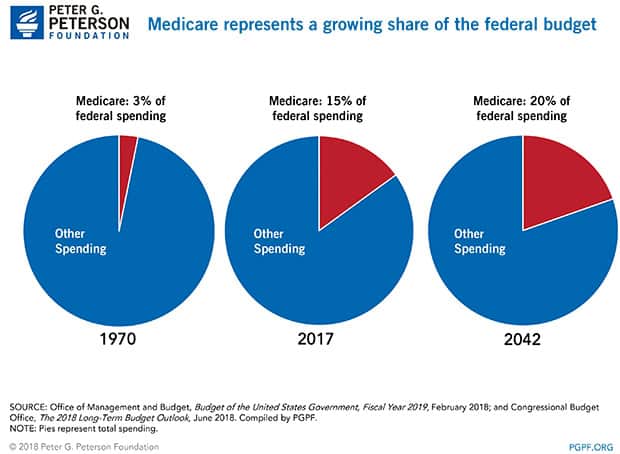 Medicare represents a growing share of the federal budget Medicare represents a growing share of the federal budget