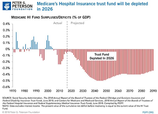 Medicare's Hospital Insurance will start running deficits in 2022 and its trust fund will be depleted in 2029 Medicare's Hospital Insurance will start running deficits in 2022 and its trust fund will be depleted in 2029