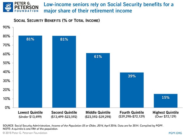 low-income-seniors Low income seniors rely on Social Security