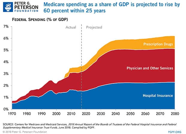 Medicare spending as a share of GDP is projected to rise by 60 percent within 25 years Medicare spending as a share of GDP is projected to rise by 60 percent within 25 years