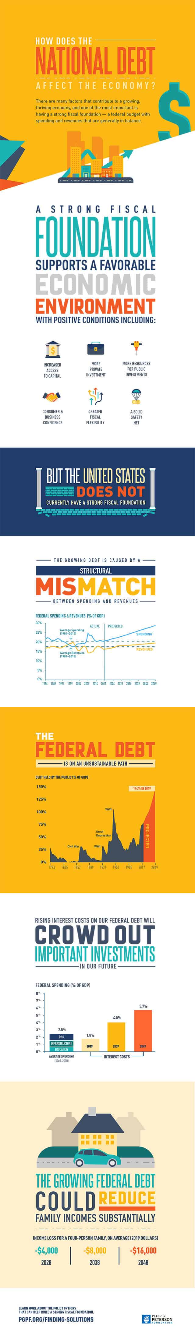 Infographic: How Does the National Debt Affect the Economy? Infographic: How Does the National Debt Affect the Economy?