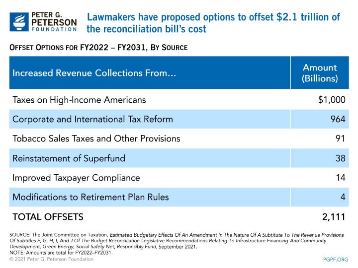 Lawmakers-have-proposed-to offset Lawmakers have proposed options to offset $2.1 trillion of the reconciliation bill's cost