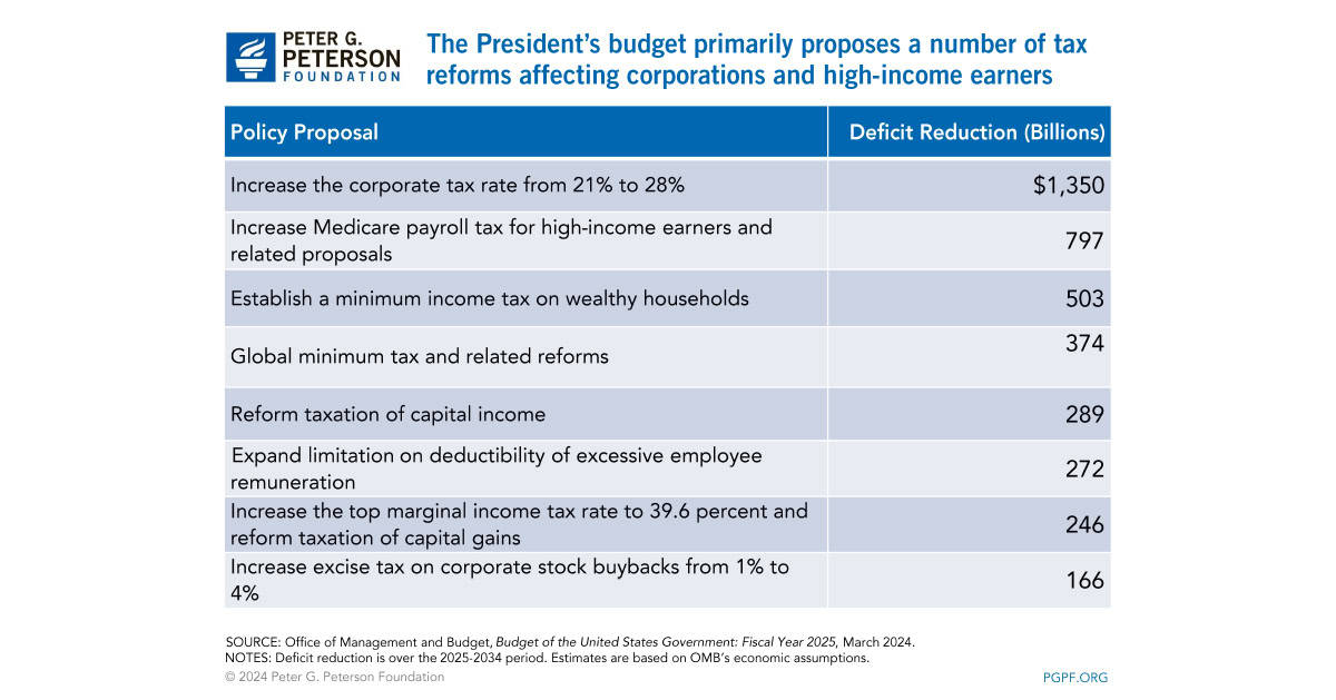 President's Budget charts and table_3.11.24_PDF-4 The President’s budget primarily proposes a number of tax reforms affecting corporations and high-income earners
