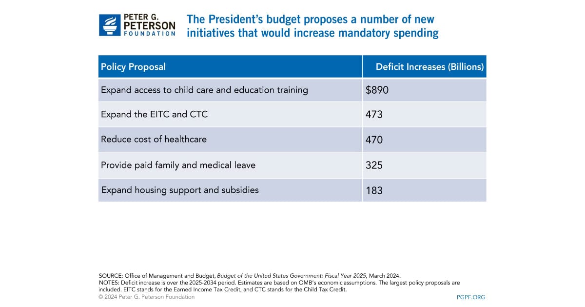 President's Budget charts and table_3.11.24_PDF-5 Both defense and nondefense discretionary spending would fall under the President's budget