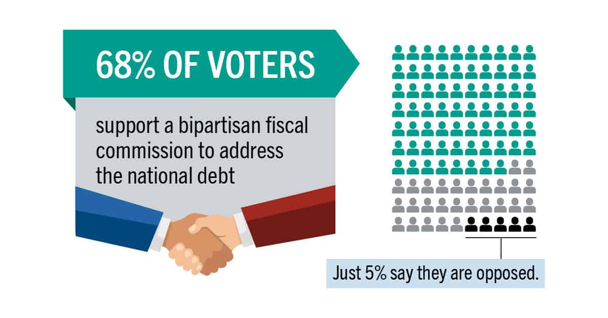 fci-shutdown-infographic-CTT-4-no-border 68% of voters support a bipartisan fiscal commission to address the national debt.