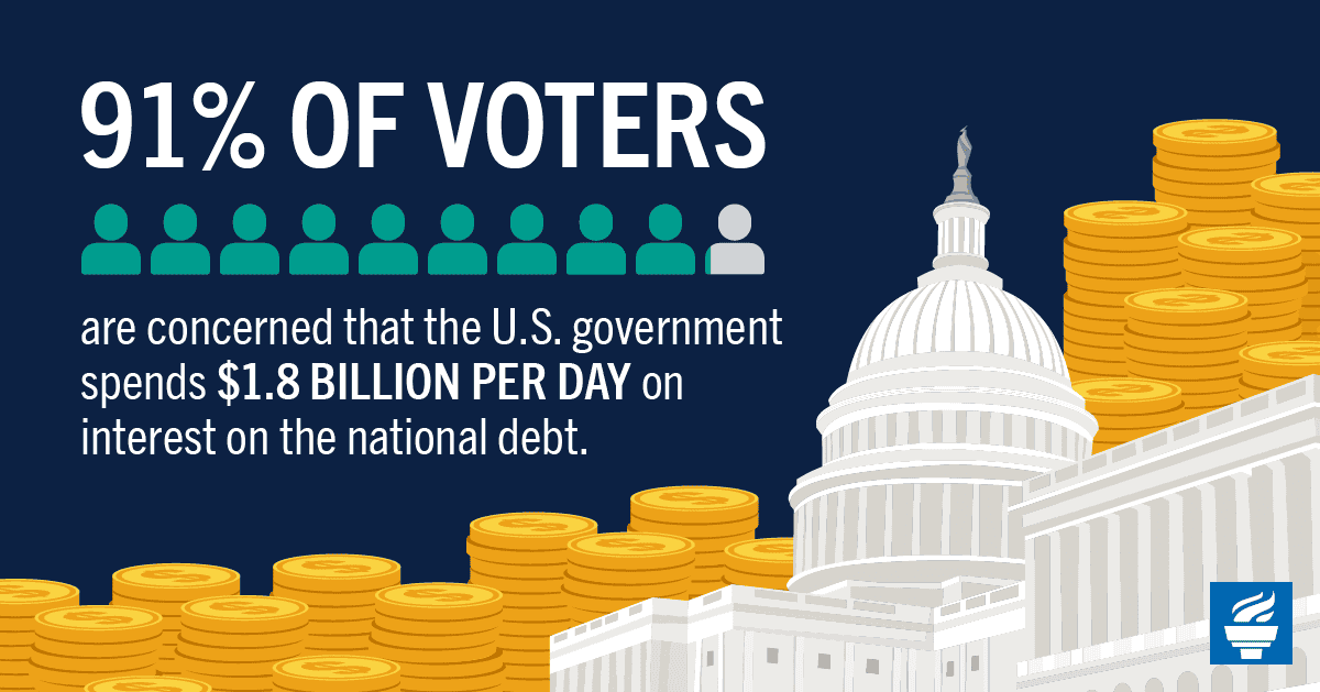91 oercent of voters are concerned that the U.S. government spends $1.8-billion per day on interest on the national debt. 91 oercent of voters are concerned that the U.S. government spends $1.8-billion per day on interest on the national debt.