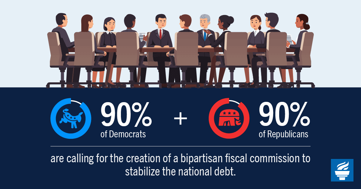 90 percent of Democrats and 90 percent of Republicans are calling for the creation of a bipartisan fiscal commission to stabilize the national debt. 90 percent of Democrats and 90 percent of Republicans are calling for the creation of a bipartisan fiscal commission to stabilize the national debt.