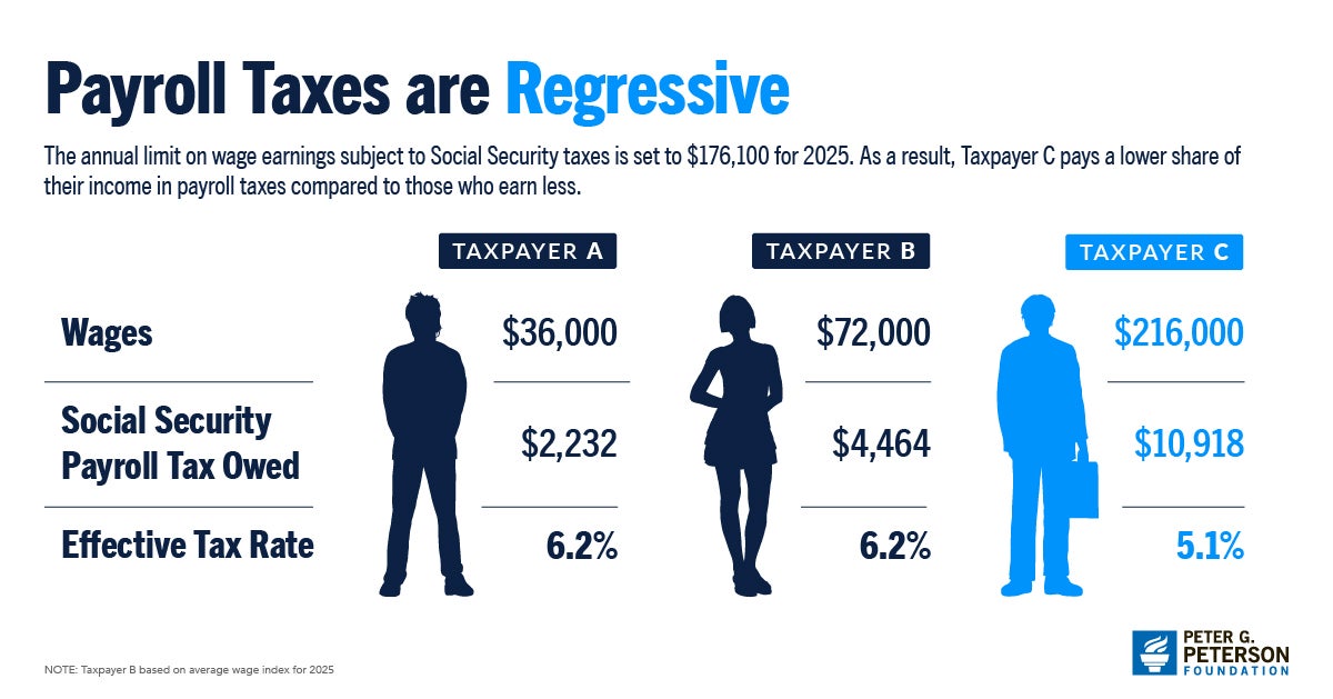 Payroll Taxes are Regressive