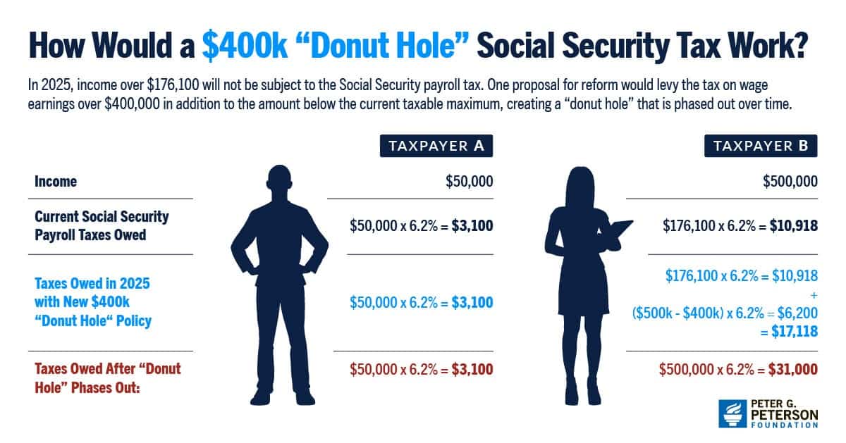 How would a $400k "Donut Hole" Social Security tax work?