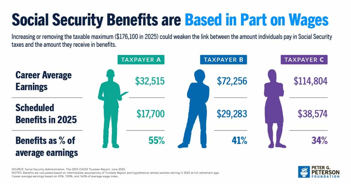 Social Security benefits are based in part on wages