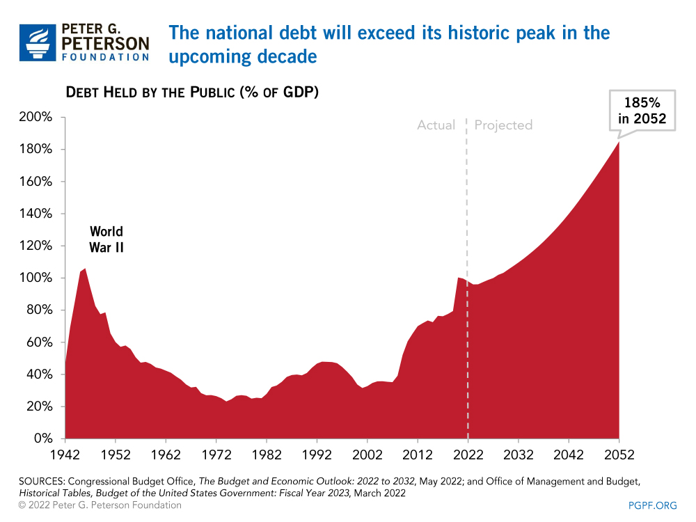 PowerPoint Presentation The national debt will exceed its historic peak in the upcoming decade