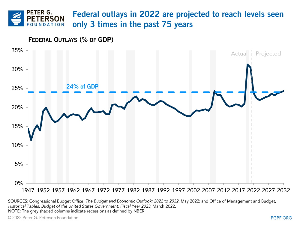 PowerPoint Presentation Federal outlays in 2022 are projected to reach levels seen only 3 times in the past 75 years