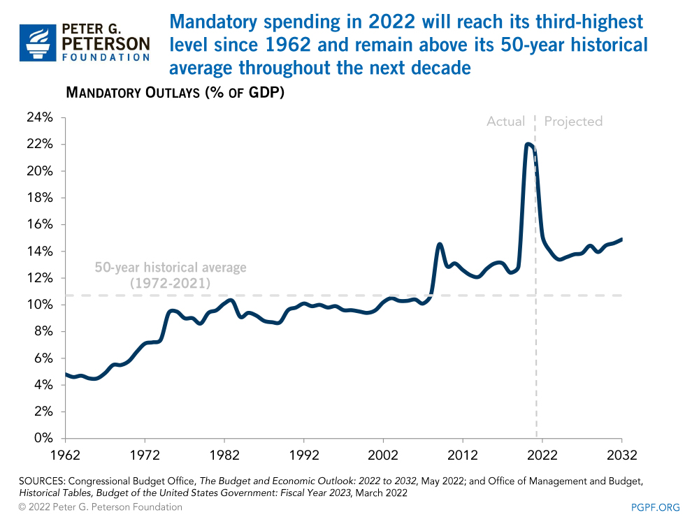 PowerPoint Presentation Mandatory spending in 2022 will reach its third-highest level since 1962 and remain above its 50-year historical average throughout the next decade