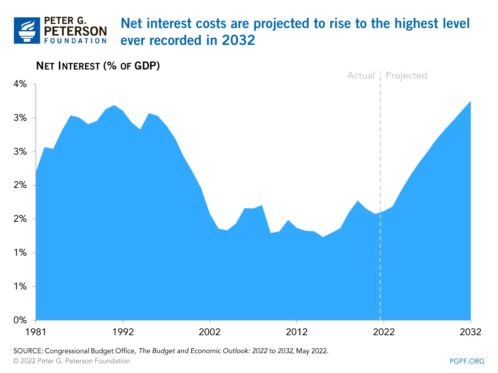 PowerPoint Presentation Net interest costs are projected to rise to the highest level ever recorded in 2032