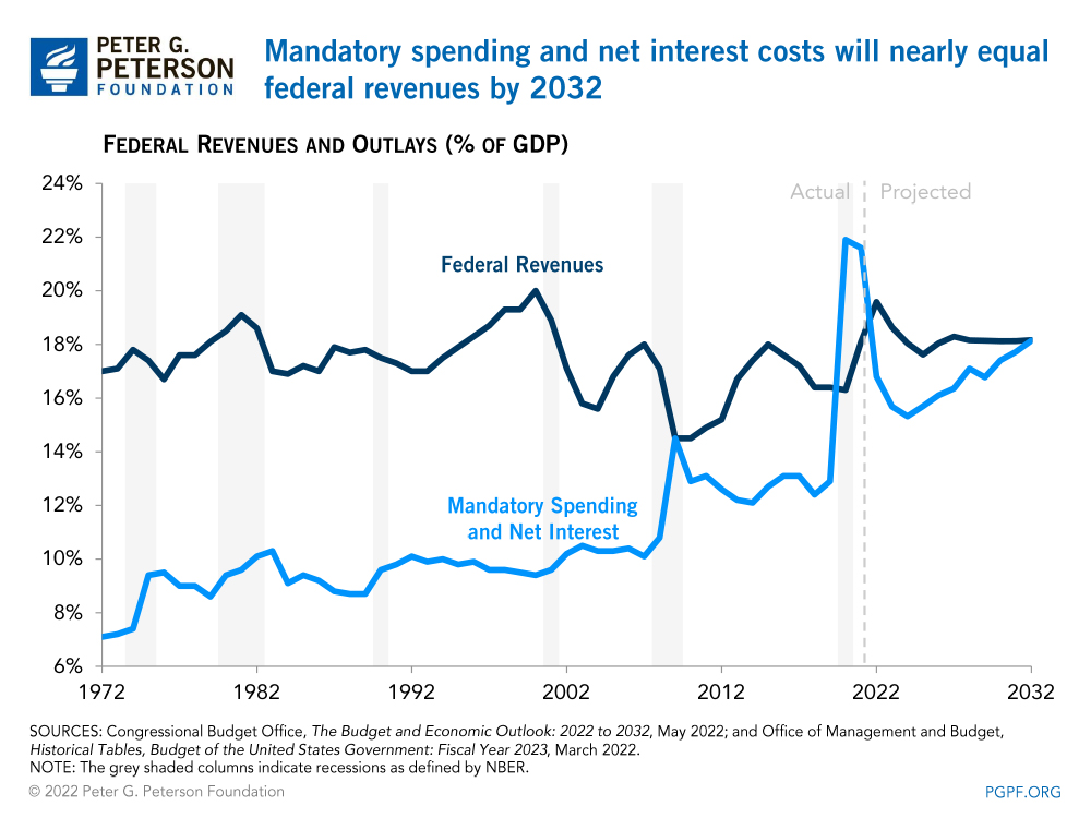 PowerPoint Presentation Mandatory spending and net interest costs will nearly equal federal revenues by 2032