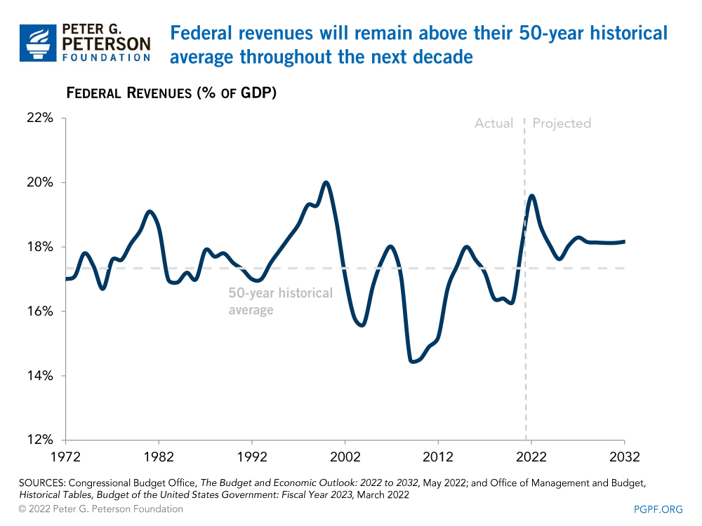 PowerPoint Presentation Federal revenues will remain above their SO-year historical average throughout the next decade