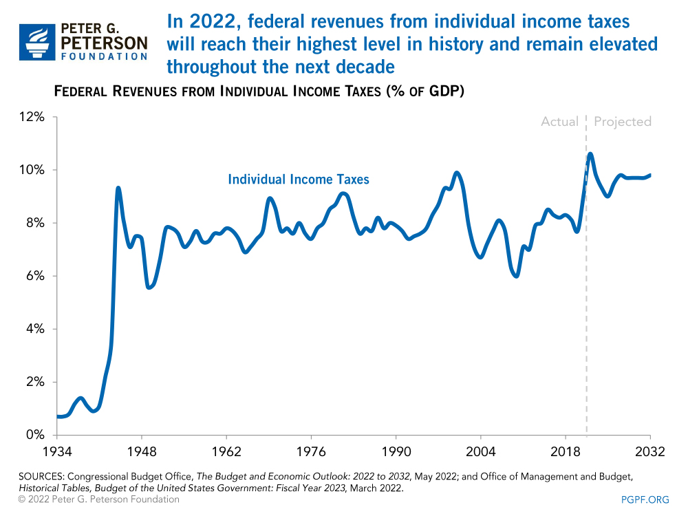 PowerPoint Presentation In 2022, federal revenues from individual income taxes will reach their highest level in history and remain elevated throughout the next decade