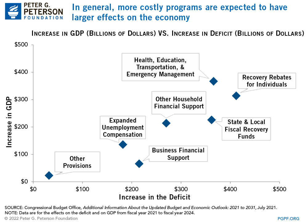 In general, more costly programs are expected to have larger effects on the economy In general, more costly programs are expected to have larger effects on the economy