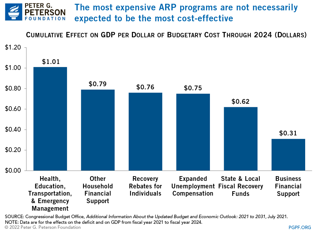 The most expensive ARP programs are not necessarily expected to be the most cost-effective The most expensive ARP programs are not necessarily expected to be the most cost-effective