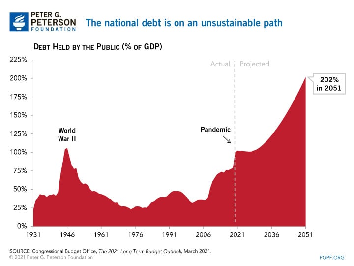 Social Security is the largest program funded by the federal gov The national debt is on an unsustainable path