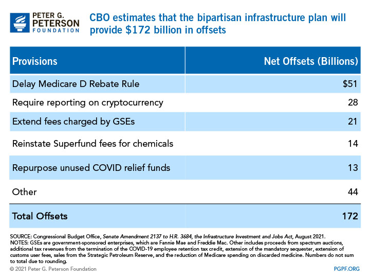 The bipartisan infrastructure package will offset only a fractio CBO estimates that the bipartisan infrastructure plan will provide $172 billion in offsets