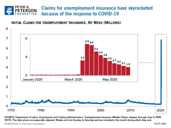 PowerPoint Presentation Claims for unemployment insurance have skyrocke because of the response to COVID-19